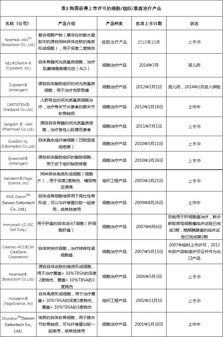 全球各国家细胞、组织和基因治疗产品上市许可情况